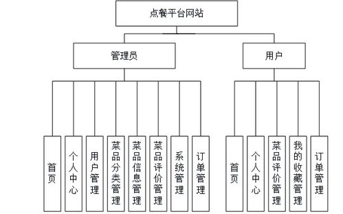 基于Java、Vue與SpringBoot的點餐信息網站設計與實現——聚焦計算機畢業設計中的網絡與信息安全實踐